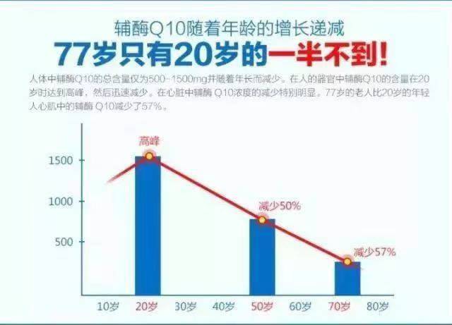 我们体内辅酶Q10的含量，决定了我们心脏生命力的长短。